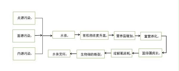 研发区水体污染形成的基本途径流程